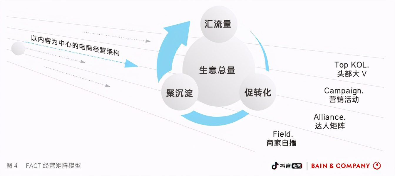 抖音為什么要做興趣電商？