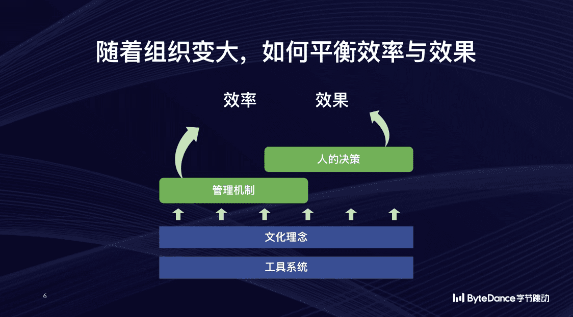 字節(jié)跳動CEO梁汝波：10萬員工的組織如何保持活力