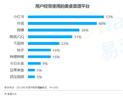 呂鑫燚：原來你也在小紅書學做飯｜獵云網