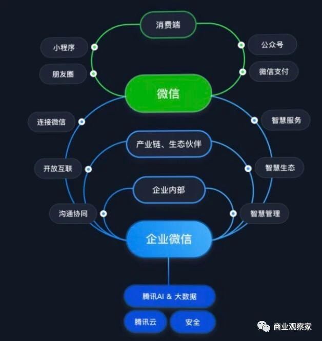 微信TO B業(yè)務矩陣全力下沉｜ 商業(yè)觀察家