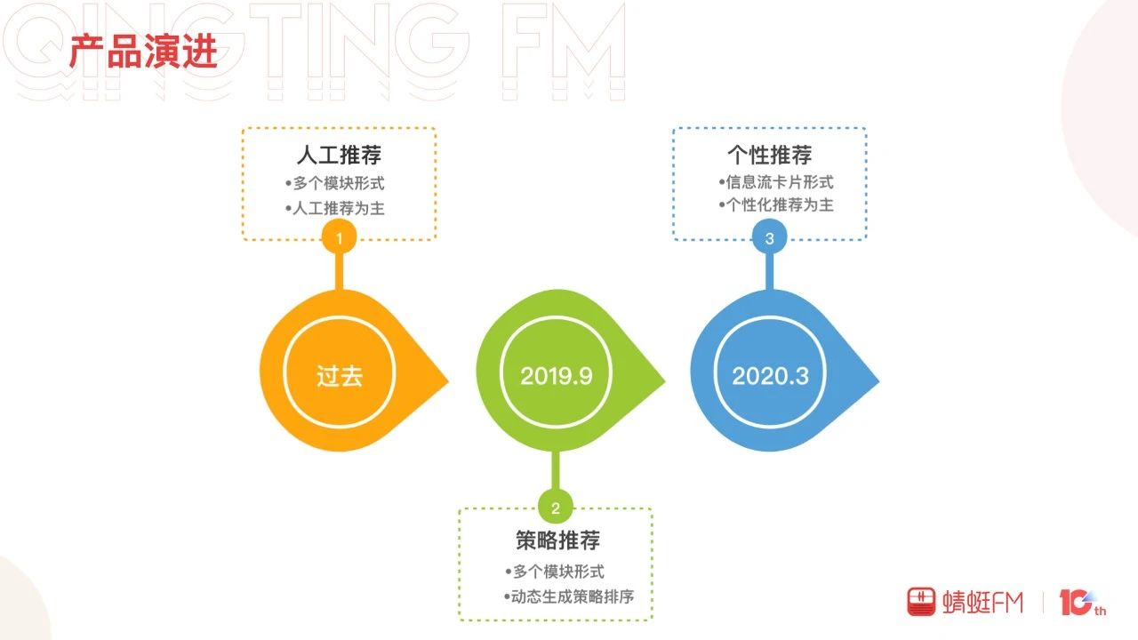 季飛：蜻蜓FM信息流推薦探索與實踐｜DataFunTalk