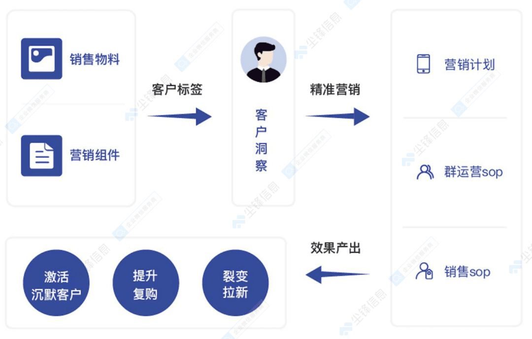 教育解密：塵鋒信息用私域模式顛覆傳統(tǒng)營銷