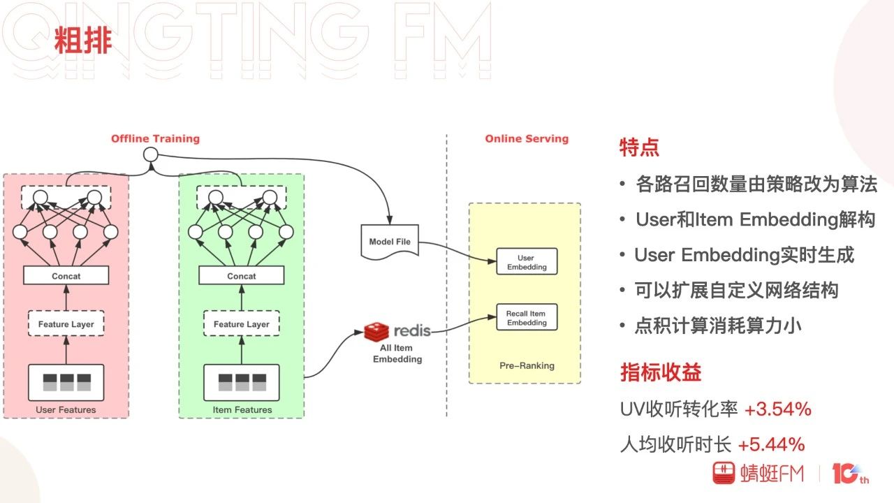 季飛：蜻蜓FM信息流推薦探索與實踐｜DataFunTalk