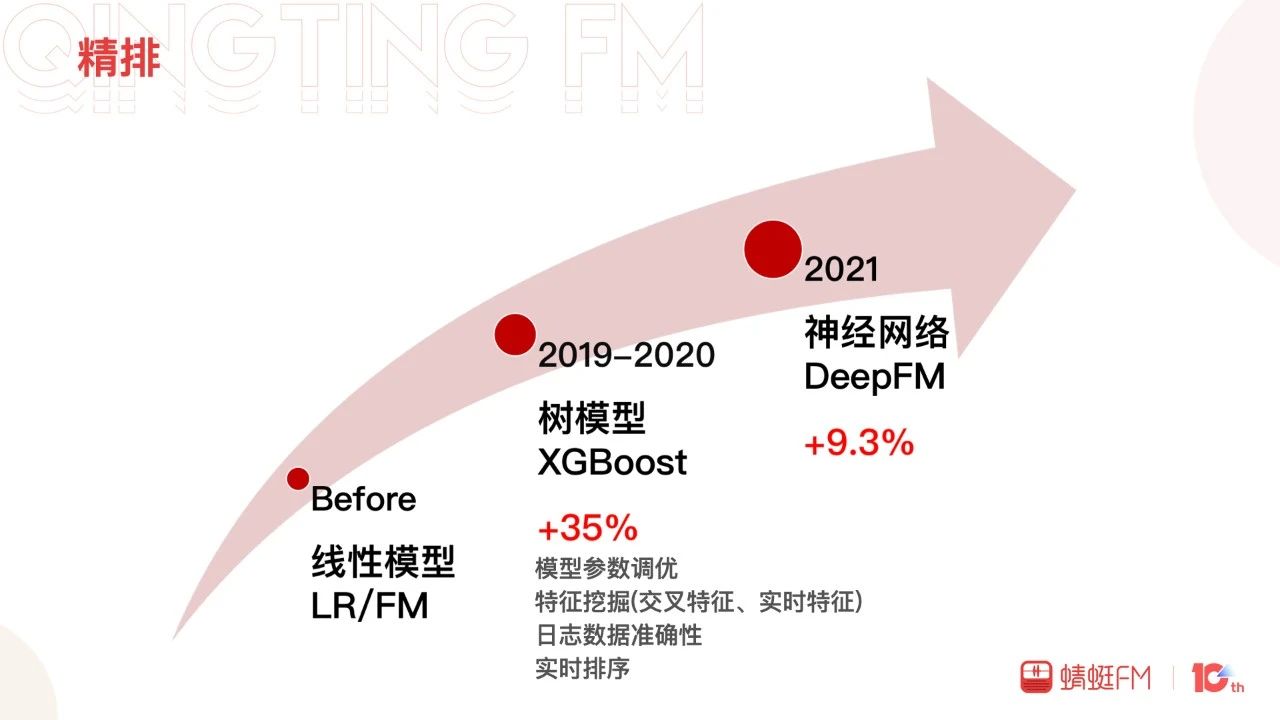 季飛：蜻蜓FM信息流推薦探索與實踐｜DataFunTalk