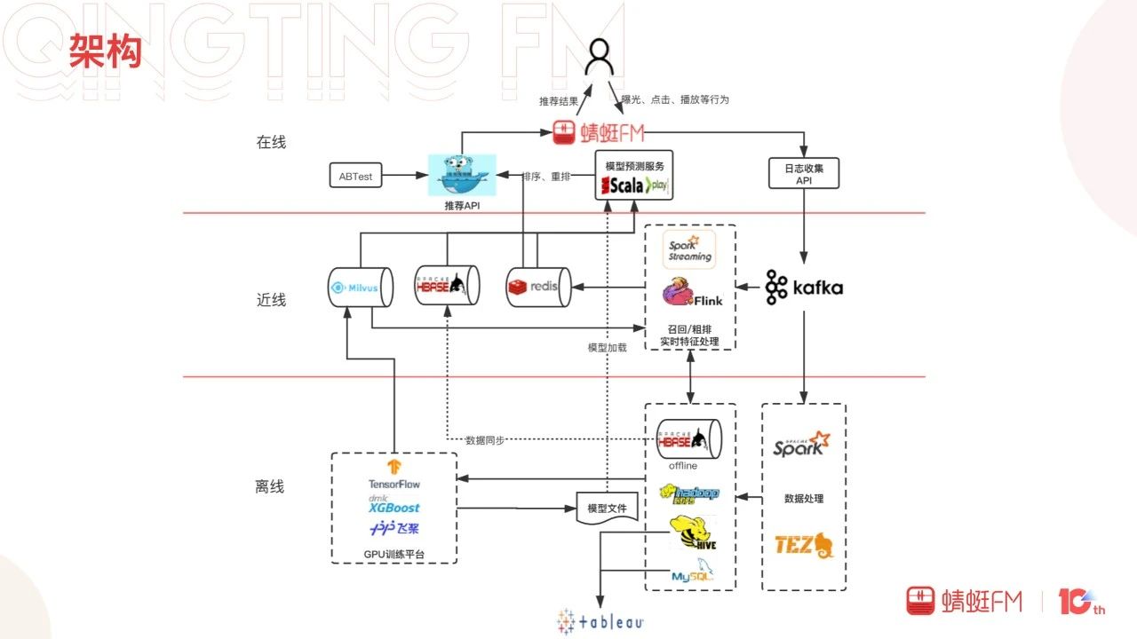 季飛：蜻蜓FM信息流推薦探索與實踐｜DataFunTalk