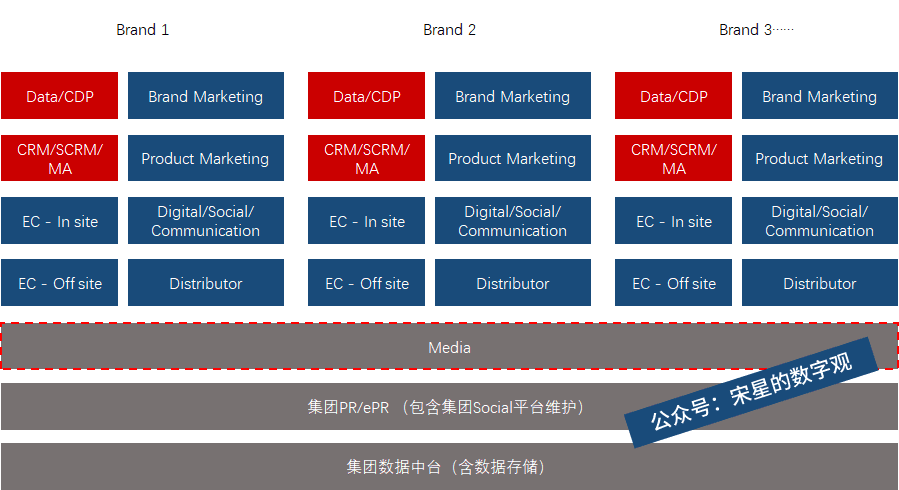 宋星：聊聊品牌企業(yè)營銷數(shù)字化的組織架構(gòu)與“死點”