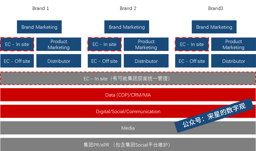 宋星：聊聊品牌企業(yè)營銷數(shù)字化的組織架構(gòu)與“死點”