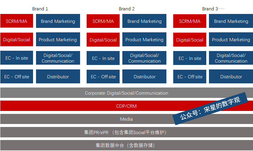 宋星：聊聊品牌企業(yè)營銷數(shù)字化的組織架構(gòu)與“死點”