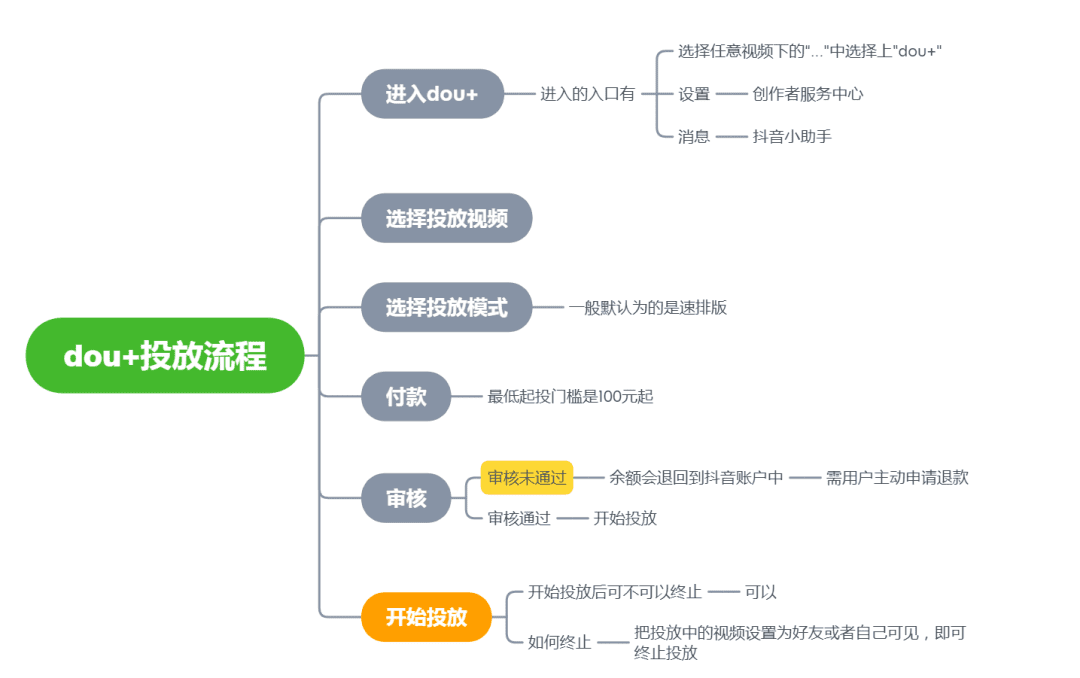 抖音dou+流量投放避坑指南｜窄門魯西西