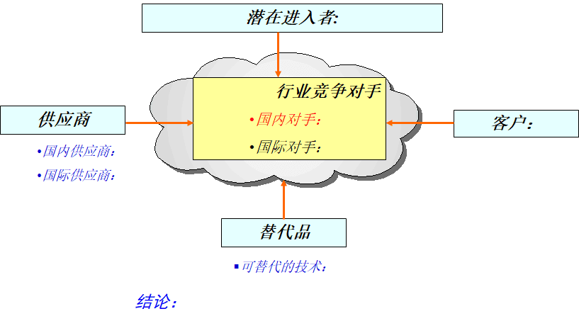 波特五力模型在實際工作中的使用