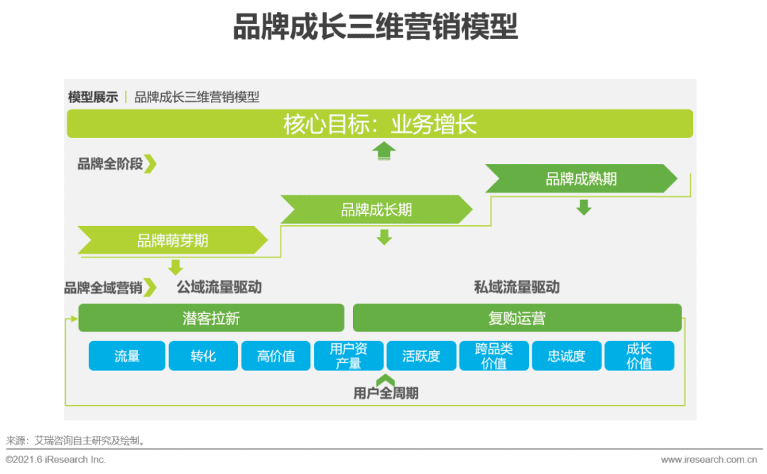 2021年中國品牌用戶增長白皮書