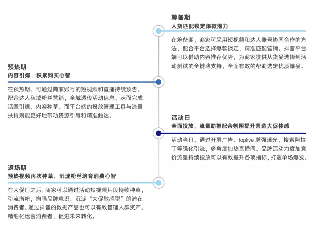 一文詳解抖音電商FACT四大經(jīng)營矩陣