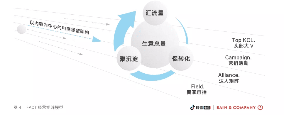 一文詳解抖音電商FACT四大經(jīng)營矩陣