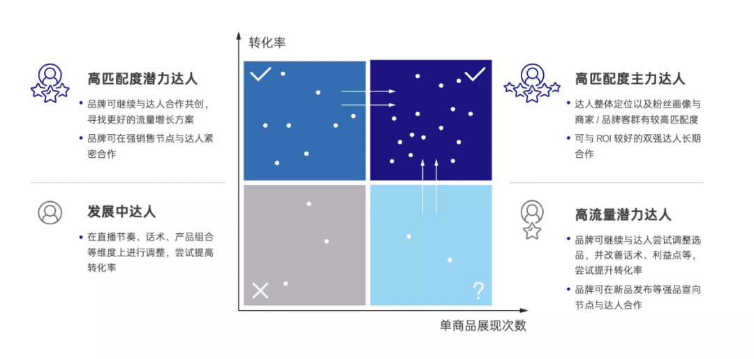 一文詳解抖音電商FACT四大經(jīng)營矩陣