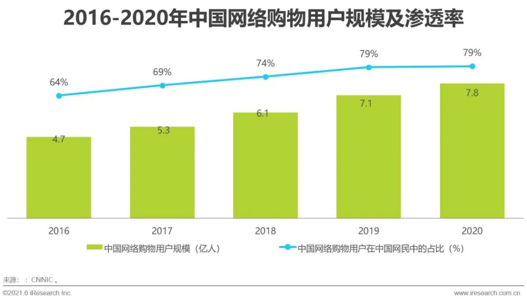 2021年中國品牌用戶增長白皮書