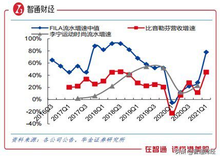 從上半年盈喜公告看安踏，三條增長(zhǎng)曲線下未來(lái)有多大價(jià)值？