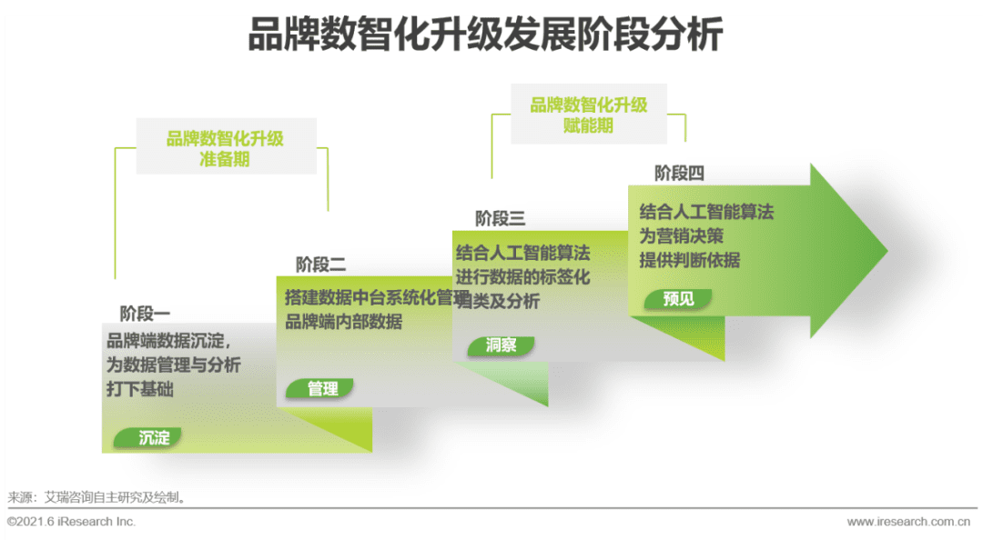 2021年中國品牌用戶增長白皮書