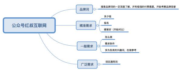 五年花光數(shù)千萬，百度競價(jià)保姆級教程來啦!