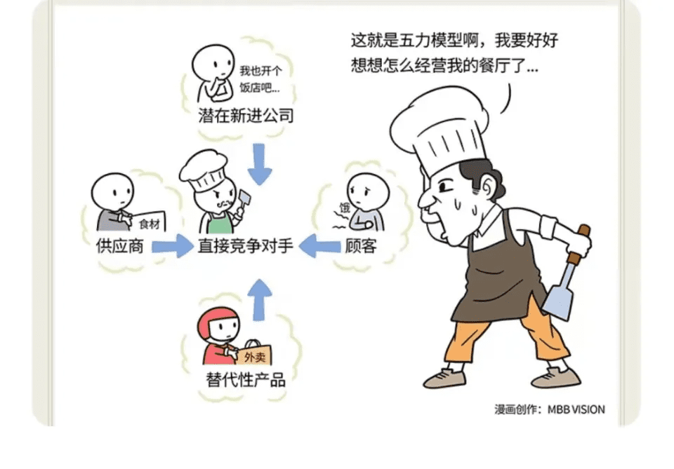 幾個案例，讓你簡單了解，波特五力模型