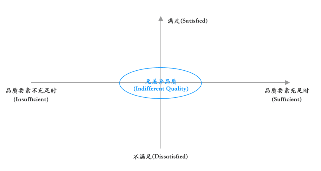 案例：KANO模型分析微信功能需求