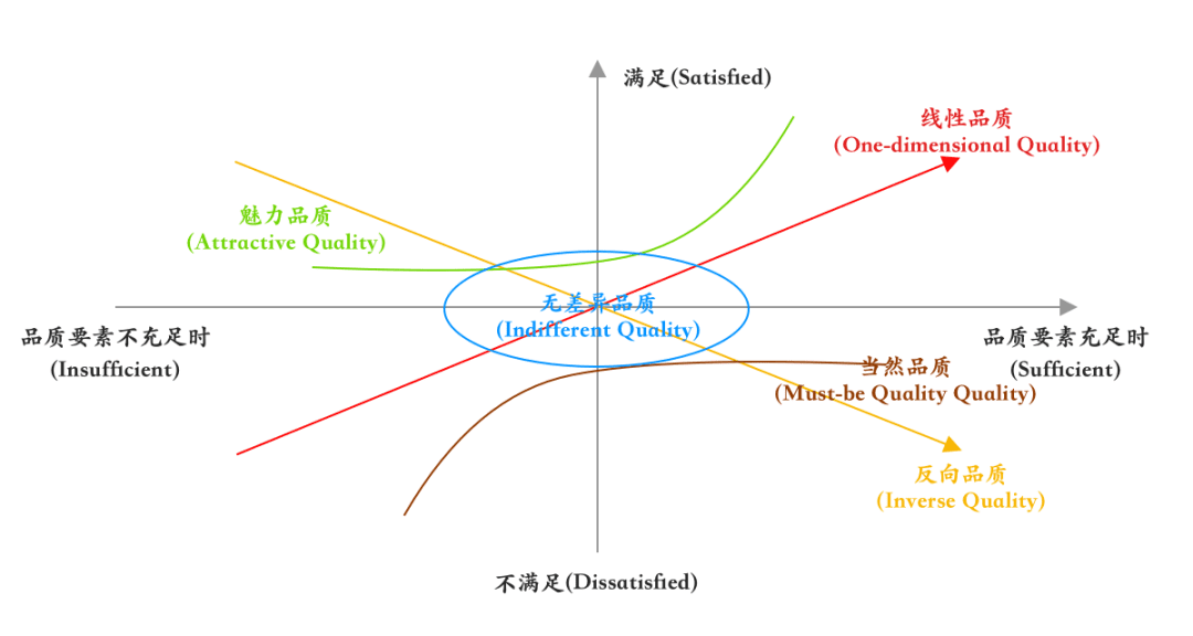 案例：KANO模型分析微信功能需求