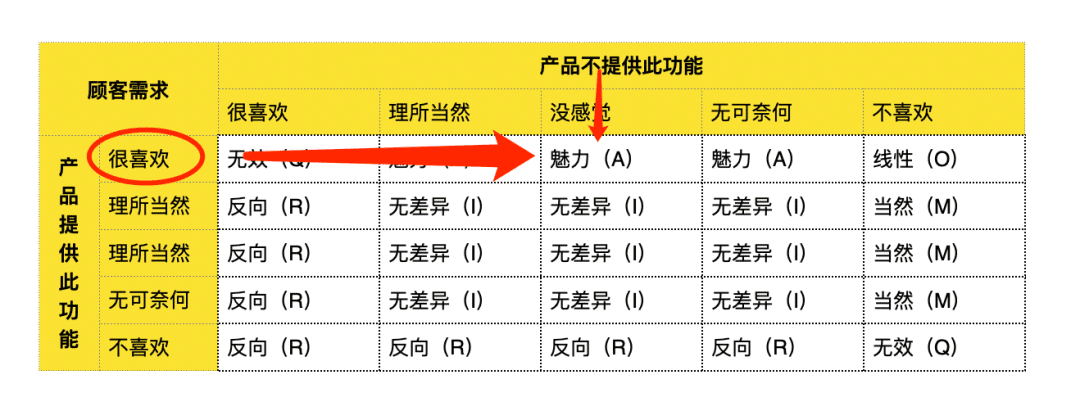 案例：KANO模型分析微信功能需求