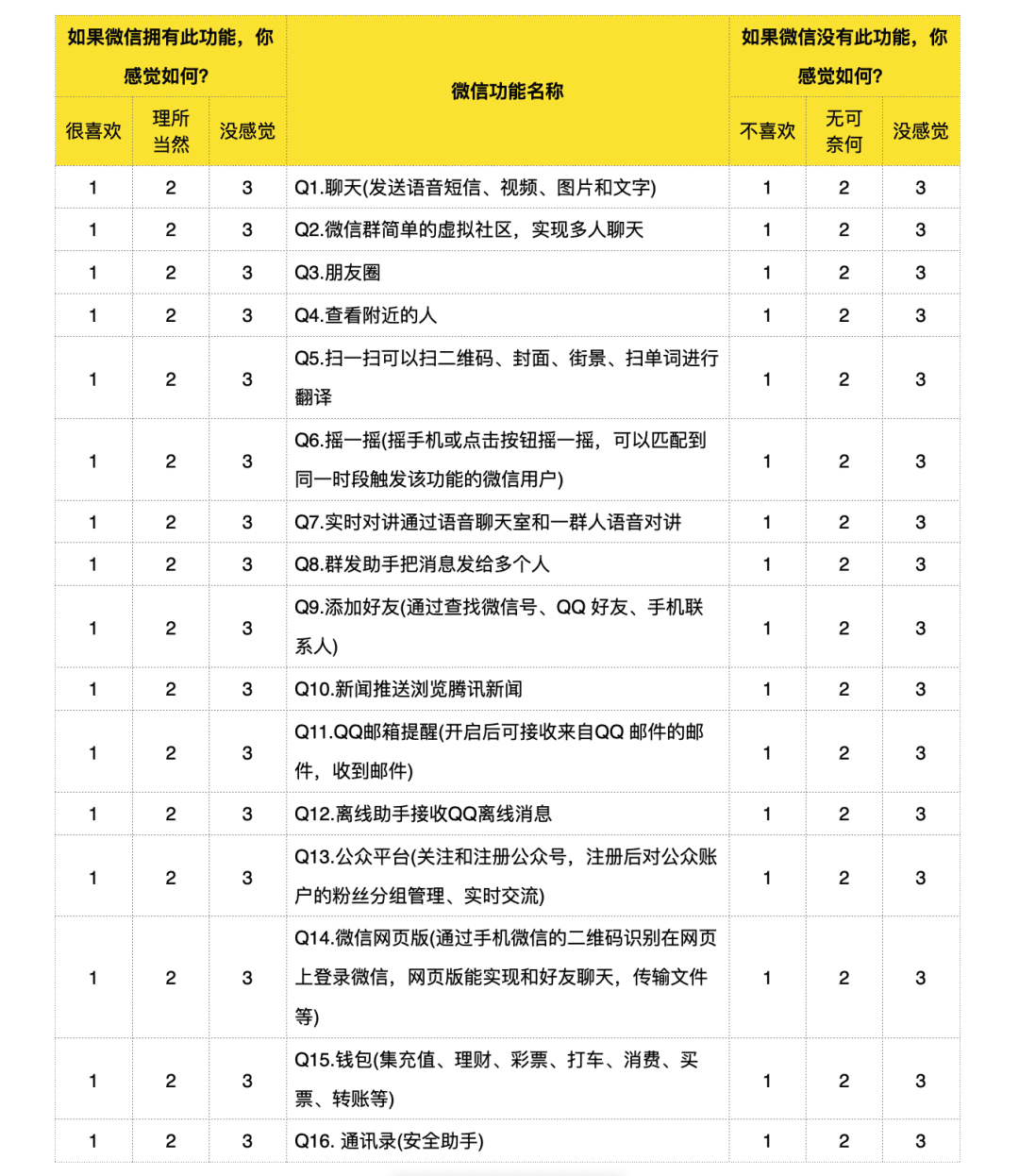 案例：KANO模型分析微信功能需求