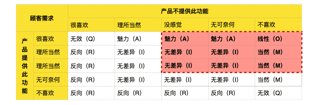 案例：KANO模型分析微信功能需求