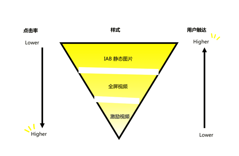 一文看懂：Snap Audience Network的營(yíng)銷投放策略