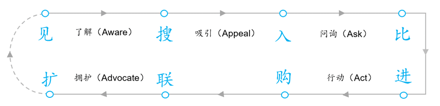 五條營銷鏈路：再看品牌廣告VS流量廣告 | 增長科學(xué)第2談