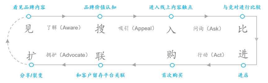 五條營銷鏈路：再看品牌廣告VS流量廣告 | 增長科學(xué)第2談