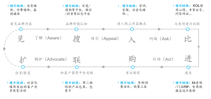 五條營銷鏈路：再看品牌廣告VS流量廣告 | 增長科學(xué)第2談