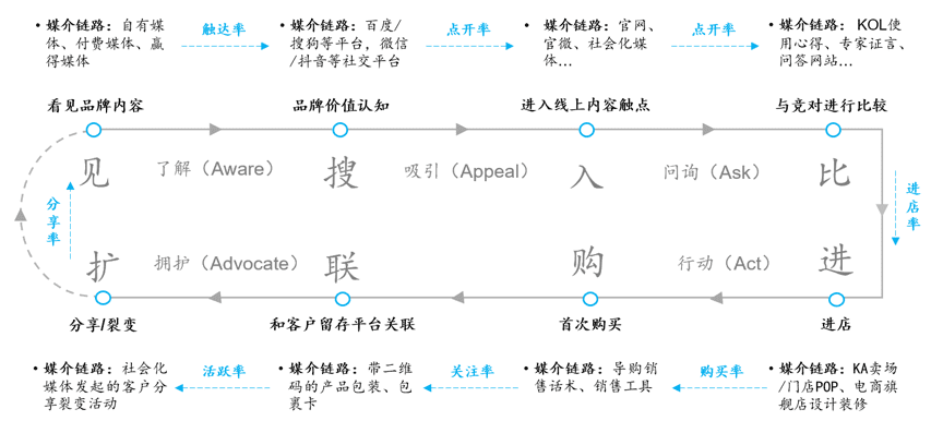 五條營銷鏈路：再看品牌廣告VS流量廣告 | 增長科學(xué)第2談