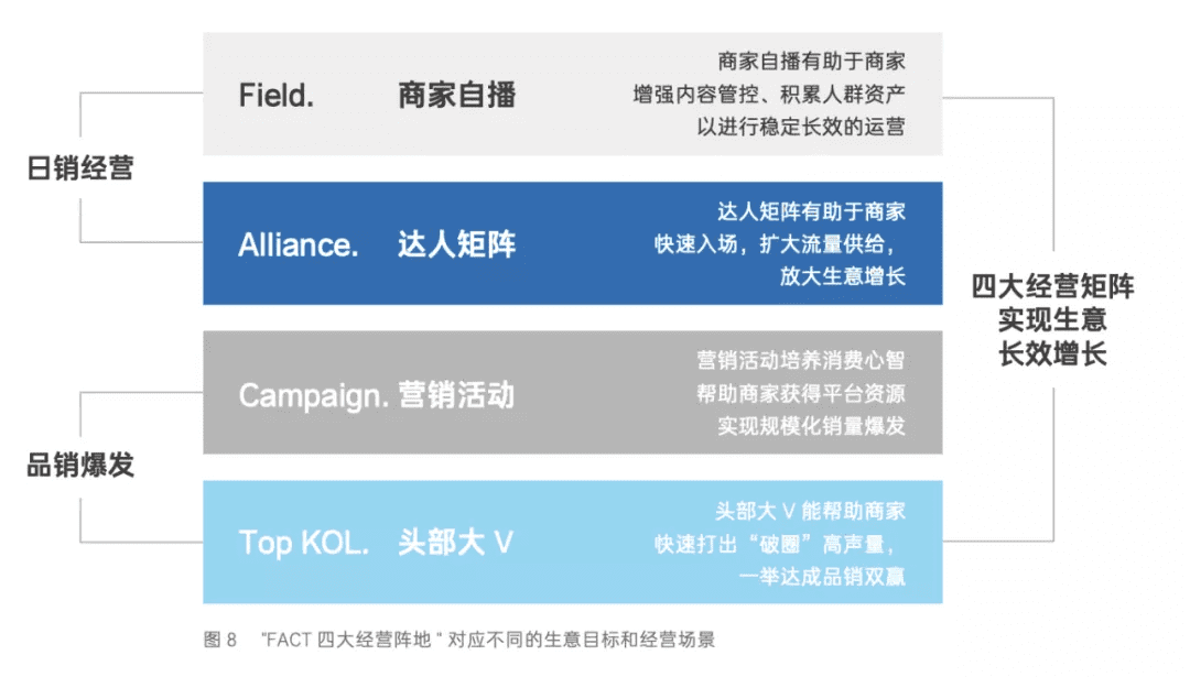 一文詳解抖音電商FACT四大經(jīng)營矩陣