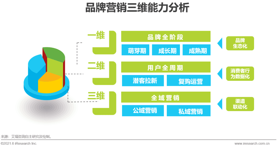 2021年中國品牌用戶增長白皮書