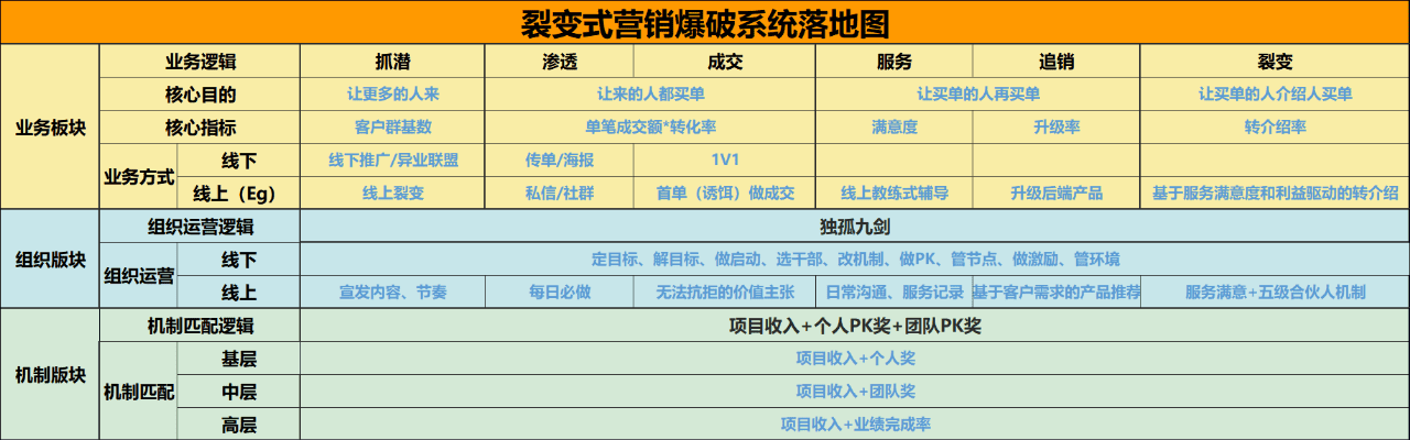 王六六：私域漏斗——門店單日業(yè)績增長10倍的動銷增長方案