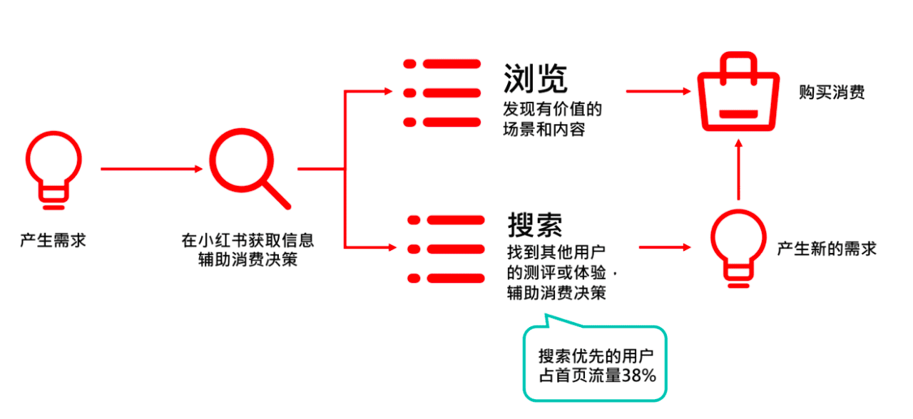 引爆小紅書搜索流量池，只需2步