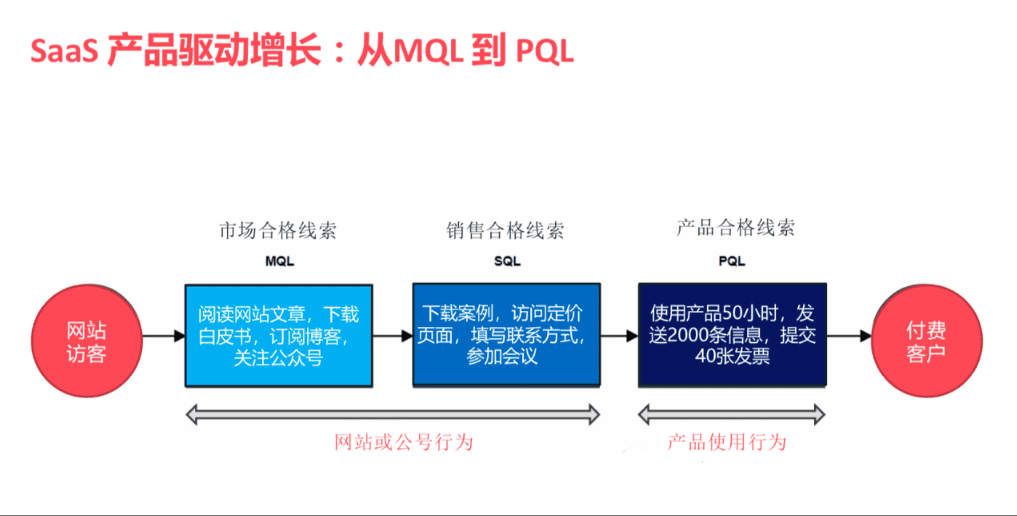 曲卉：SaaS增長新趨勢，產(chǎn)品驅(qū)動增長PLG｜兜里有糖甜