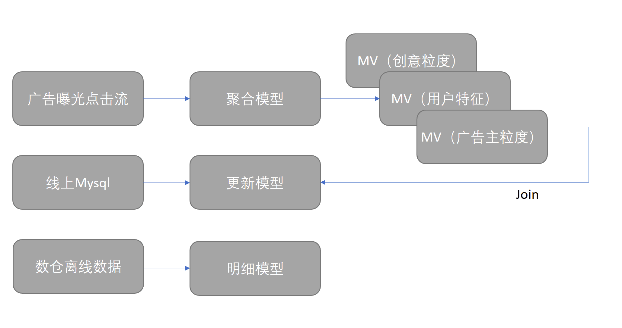 小紅書數(shù)據(jù)倉庫架構(gòu)師 @ 吳浩亮：小紅書引入DorisDB構(gòu)建全新統(tǒng)一的數(shù)據(jù)服務(wù)平臺