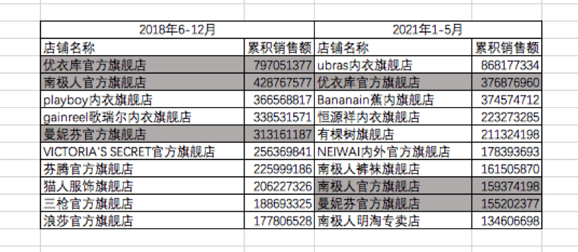 遐內(nèi)衣&奶糖派，2個內(nèi)衣品牌爆漲案例拆解｜楠開口