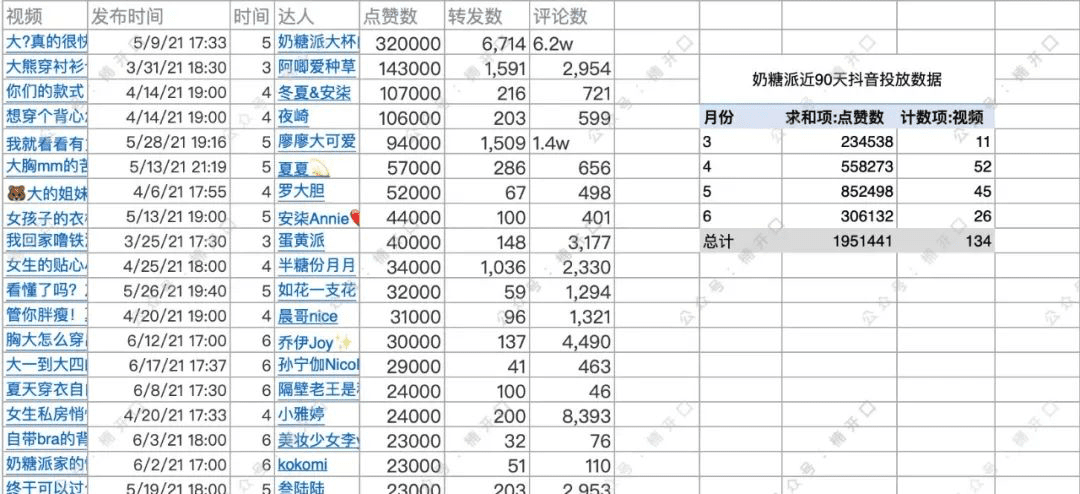 遐內(nèi)衣&奶糖派，2個內(nèi)衣品牌爆漲案例拆解｜楠開口