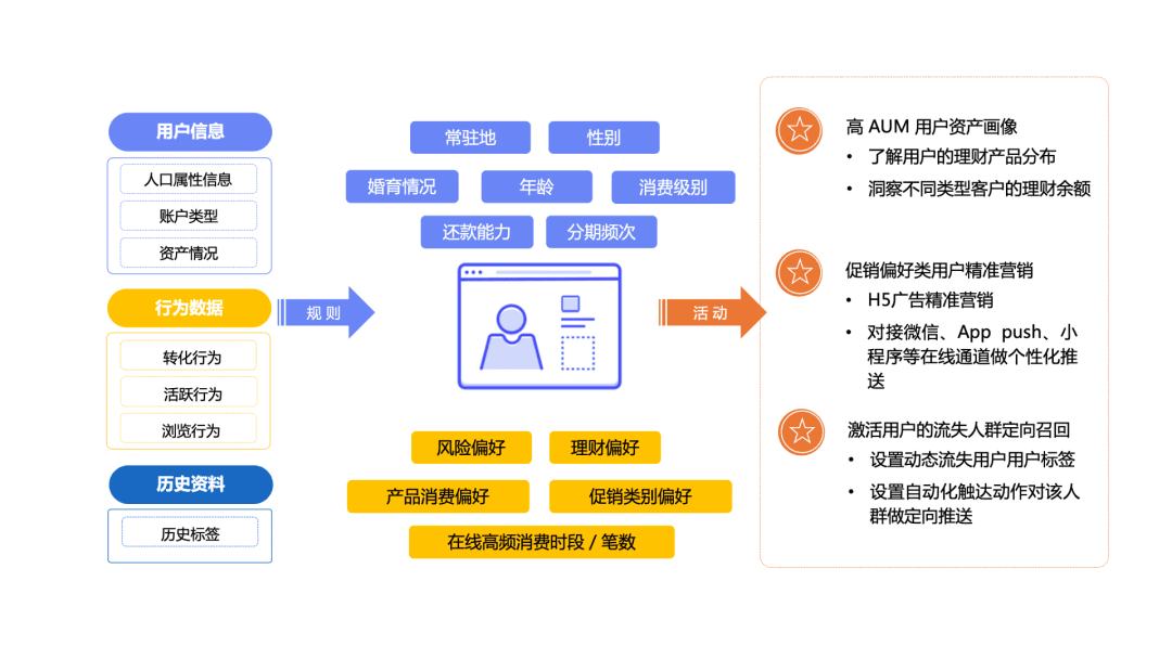 都在談?wù)摰挠脩魳?biāo)簽與畫像，到底如何應(yīng)用｜易觀數(shù)科