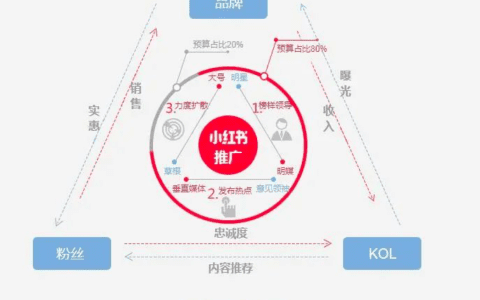 從零到億——小紅書的用戶增長(zhǎng)之路