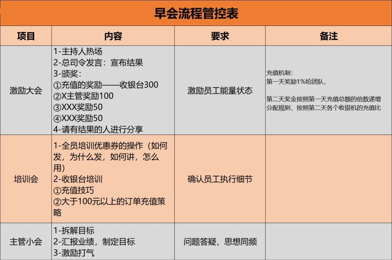 王六六：私域漏斗——門店單日業(yè)績增長10倍的動銷增長方案