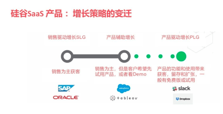 曲卉：SaaS增長新趨勢，產(chǎn)品驅(qū)動增長PLG｜兜里有糖甜