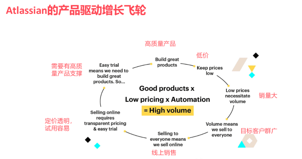 曲卉：SaaS增長新趨勢，產(chǎn)品驅(qū)動增長PLG｜兜里有糖甜