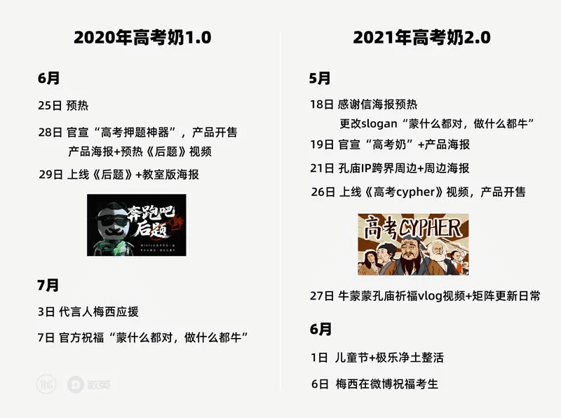 「蒙牛高考奶」兩度出圈，爆款產(chǎn)品就是爆款營銷事件｜ 數(shù)英DIGITALING