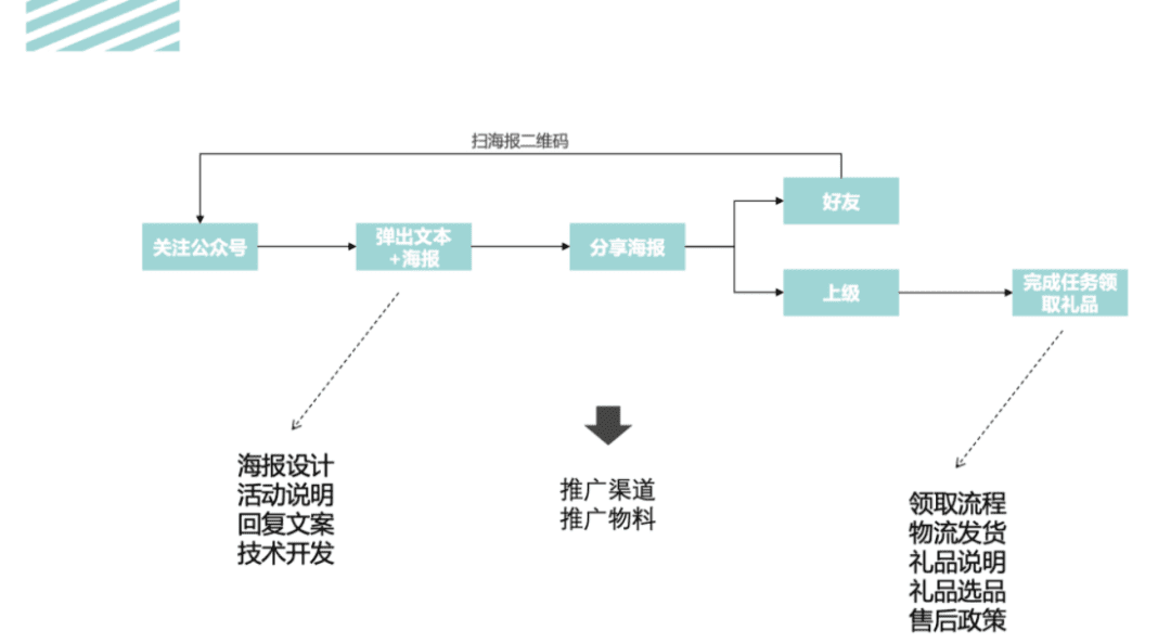 活動運營是做什么的？萬字說透活動執(zhí)行的完整流程