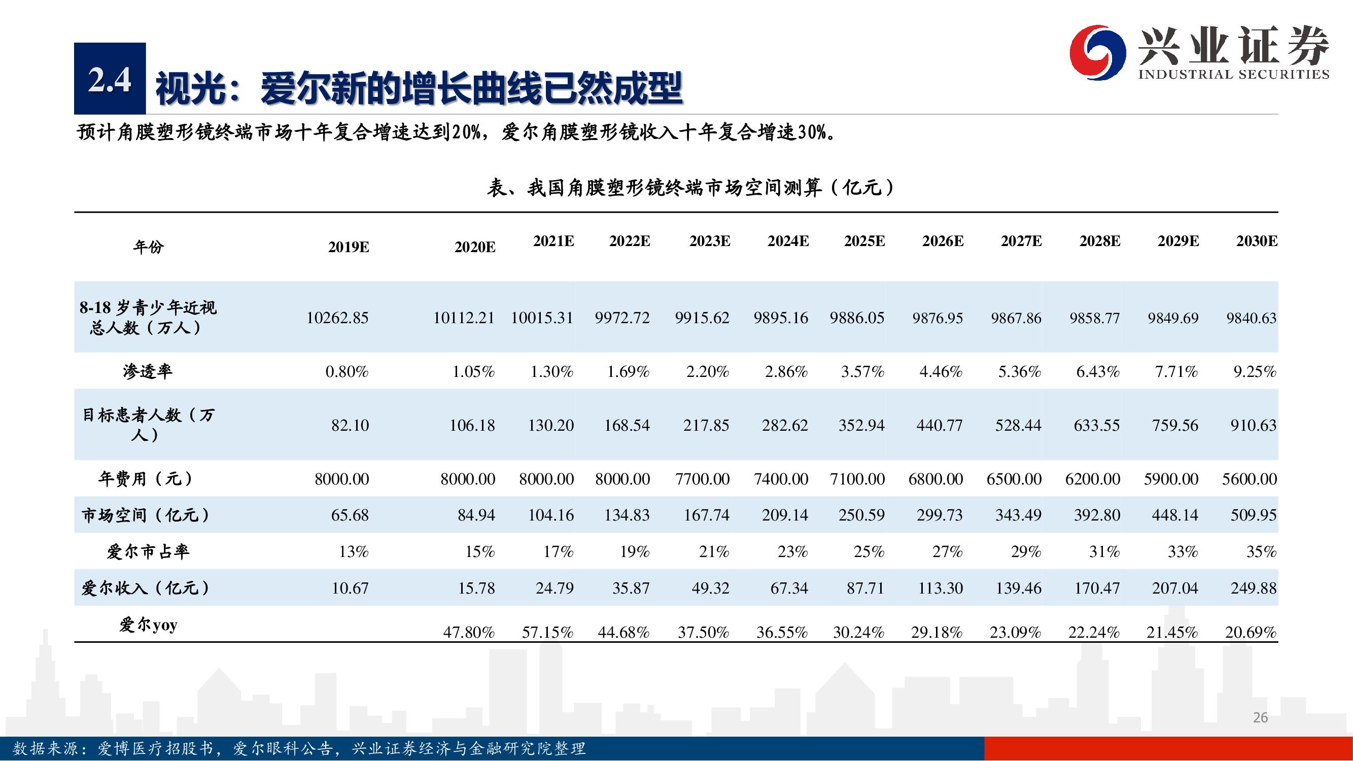 愛爾眼科深度報告：下一個十年，開啟全新增長曲線