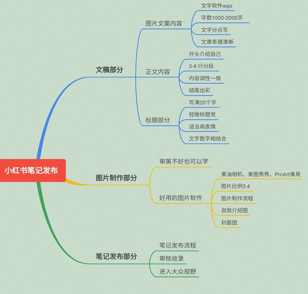 如何發(fā)布小紅書的第一篇筆記